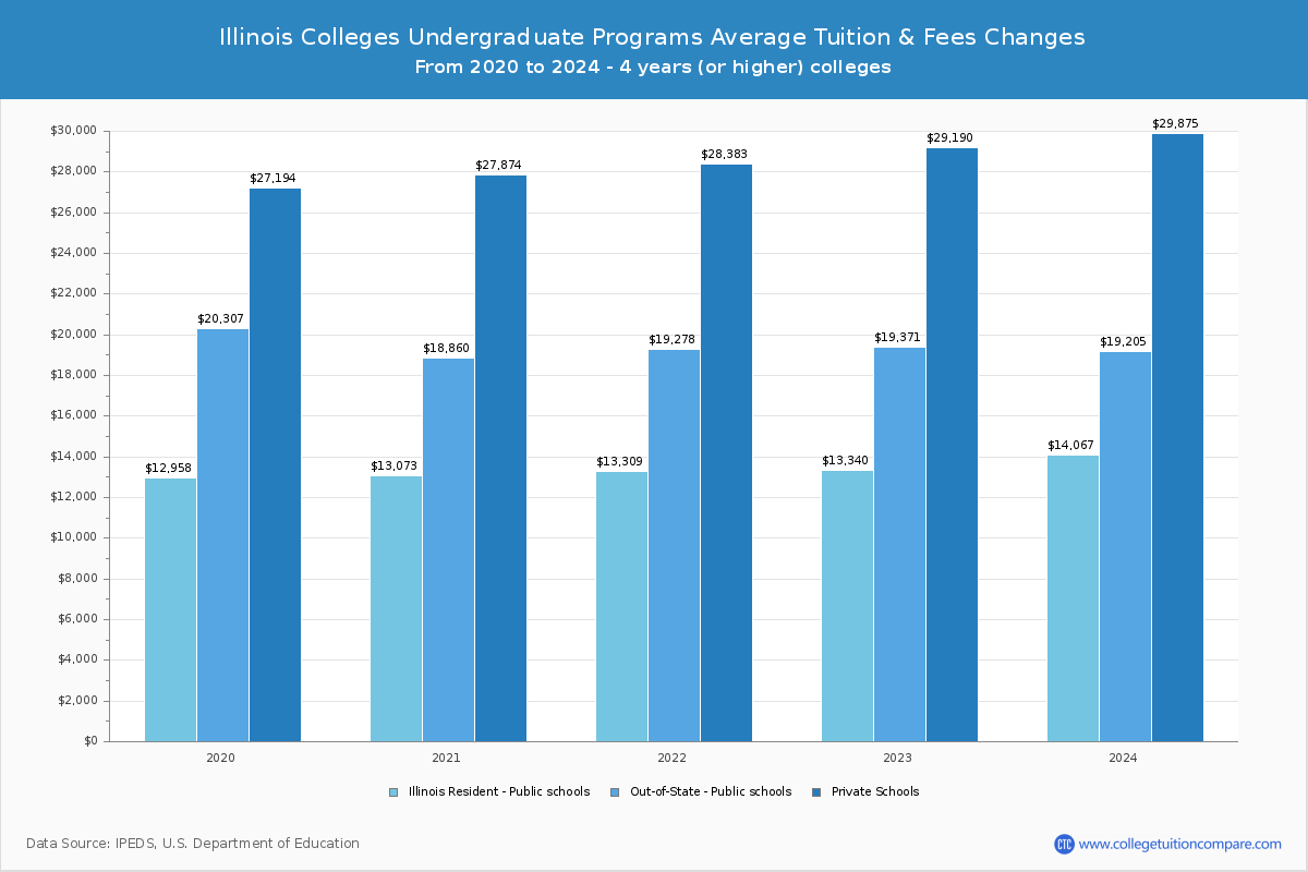Illinois 4-Year Colleges Undergradaute Tuition and Fees Chart